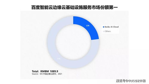 中國(guó)邊緣云基礎(chǔ)設(shè)施服務(wù)市場(chǎng)格局 智能云領(lǐng)跑，數(shù)字文化創(chuàng)意內(nèi)容應(yīng)用服務(wù)迎新機(jī)